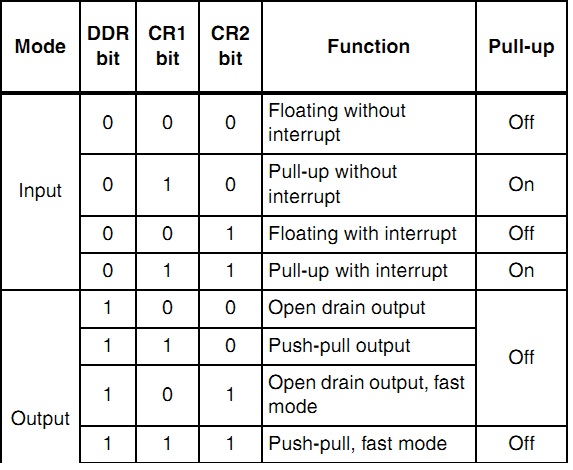 STM8S GPIO Modes